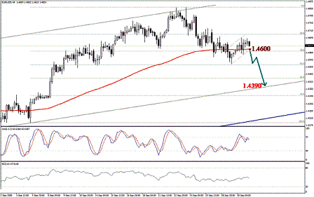 التحليل اليومي للعملات - الرسم البياني لزوج اليورو مقابل الدولار التحليل اليومي للعملات - الرسم البياني لزوج اليورو مقابل الدولار